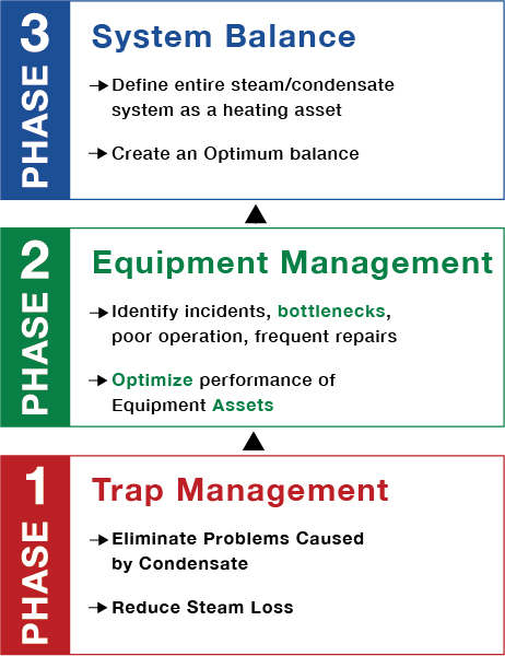 3 steps to optimizing your steam: trap management, equipment management, optimizing the entire system.